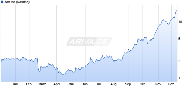 Axt Aktie Chart