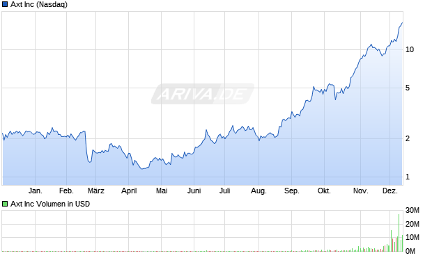 Axt Aktie Chart