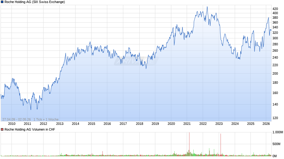 Roche Holding Chart