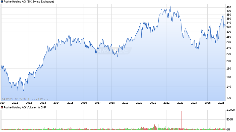 Roche Holding Chart