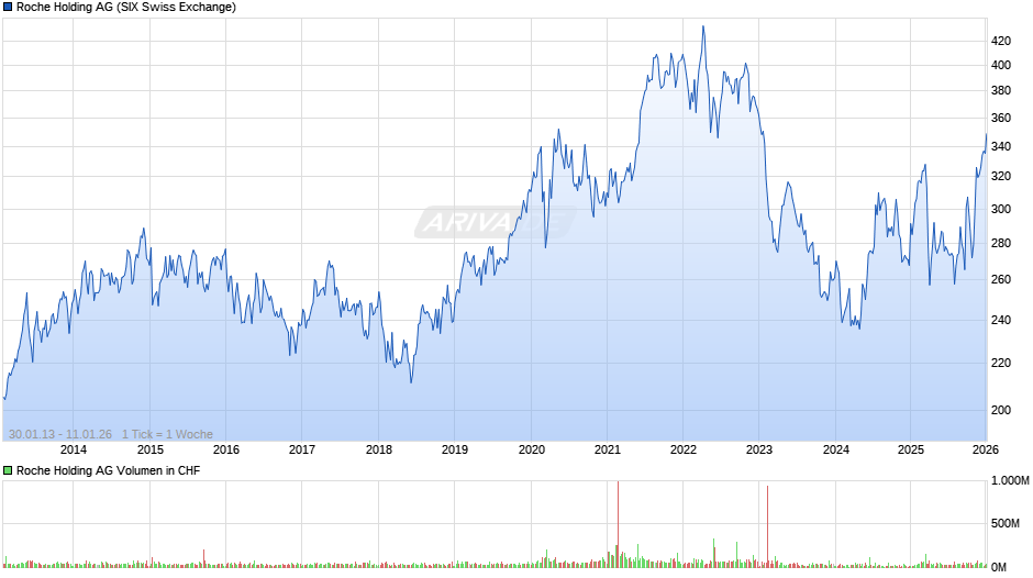 Roche Holding Chart