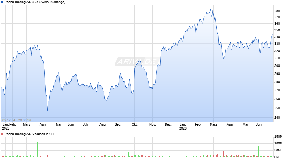 Roche Holding Chart