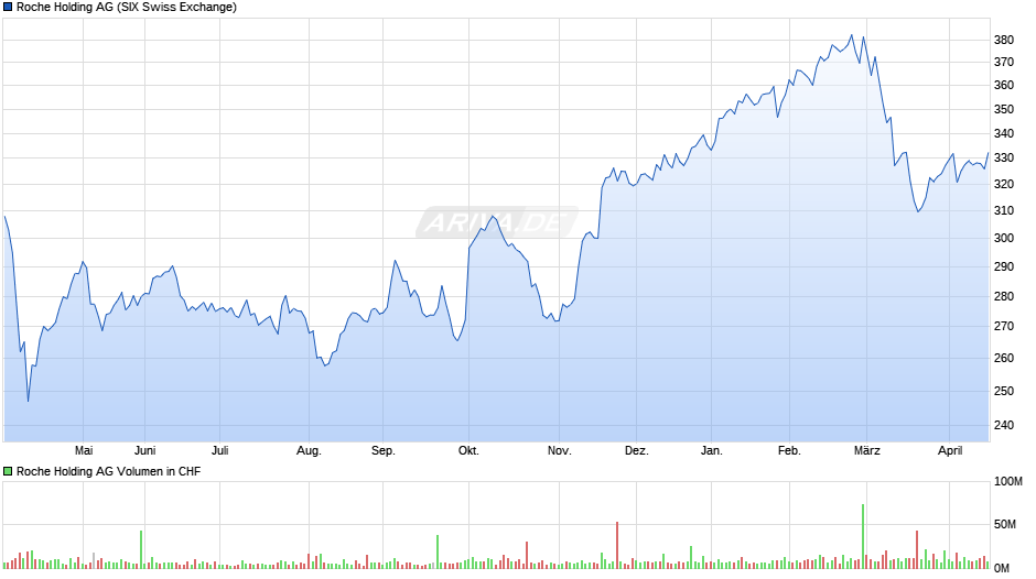Roche Holding Chart