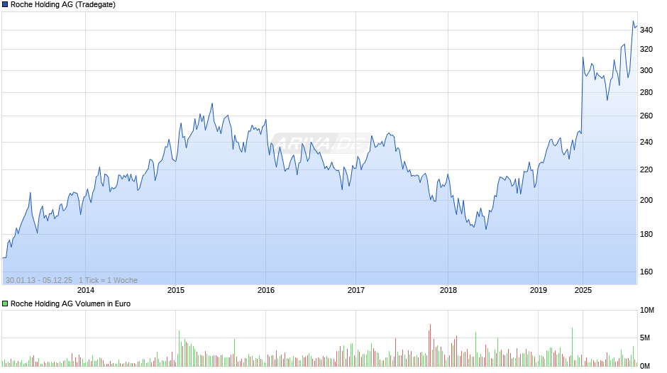 Roche Holding Chart