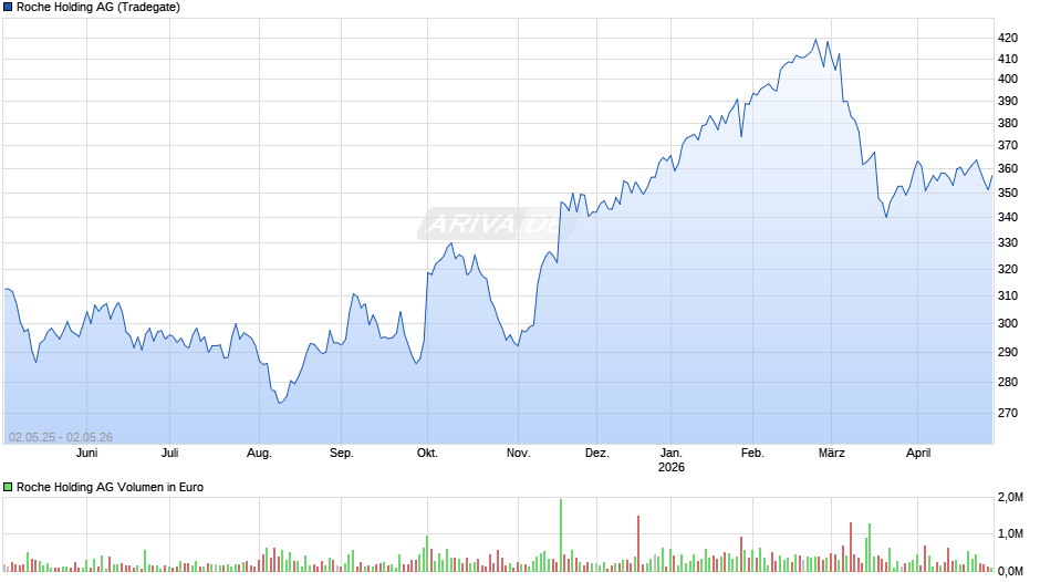 Roche Holding Chart