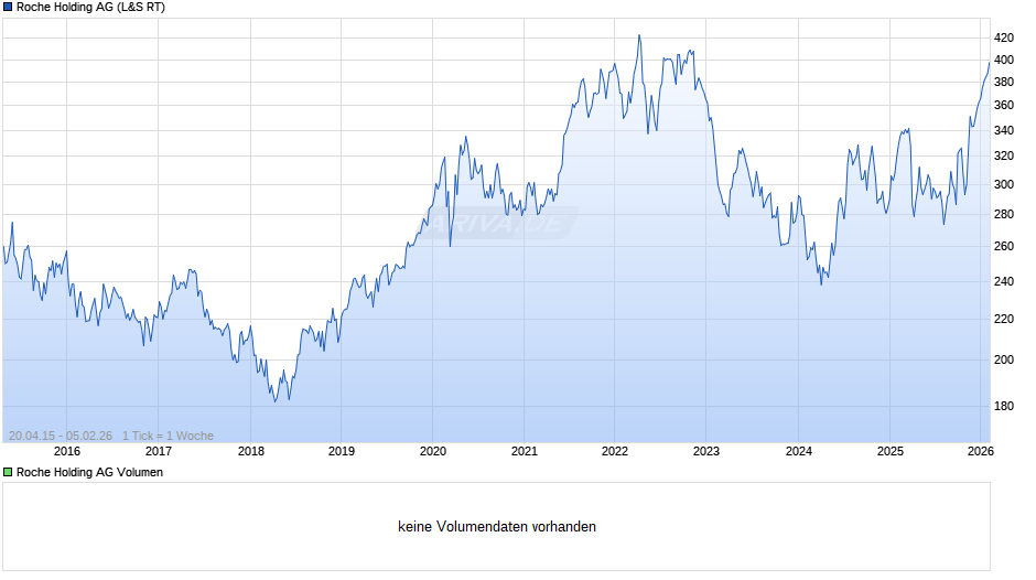 Roche Holding Chart