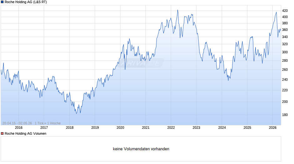 Roche Holding Chart