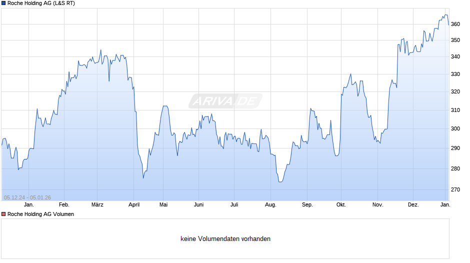 Roche Holding Chart