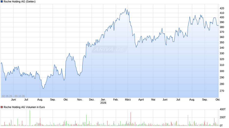 Roche Holding Chart