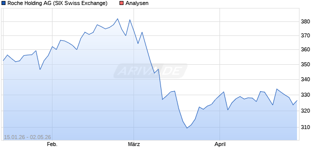 Roche Holding Aktie