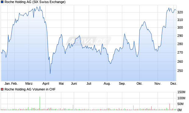 Roche Holding Aktie Chart