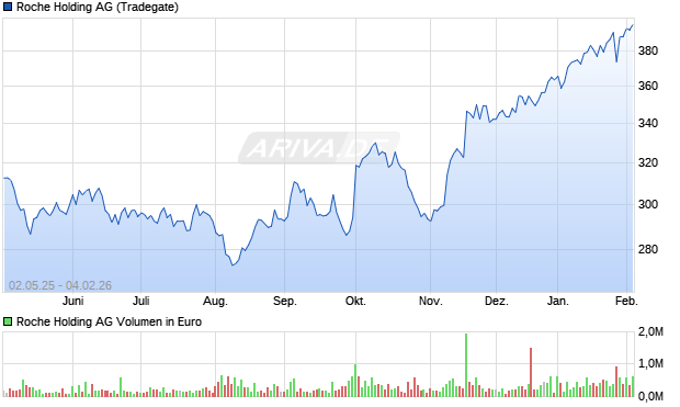 Roche Holding Aktie Chart