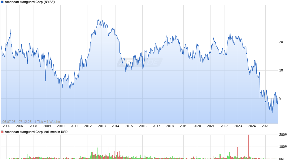 American Vanguard Chart