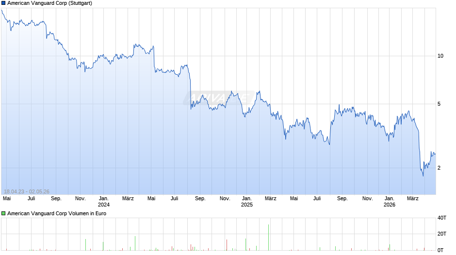 American Vanguard Chart