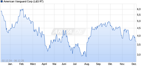 American Vanguard Aktie Chart