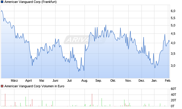 American Vanguard Aktie Chart