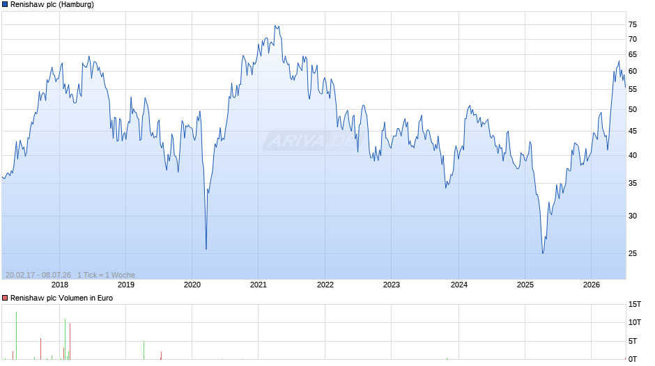 Renishaw Chart
