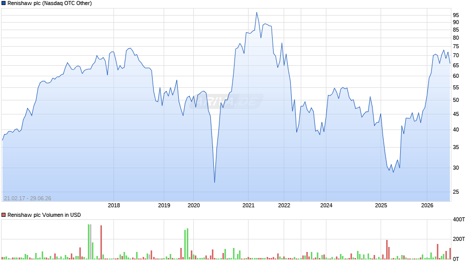 Renishaw Chart