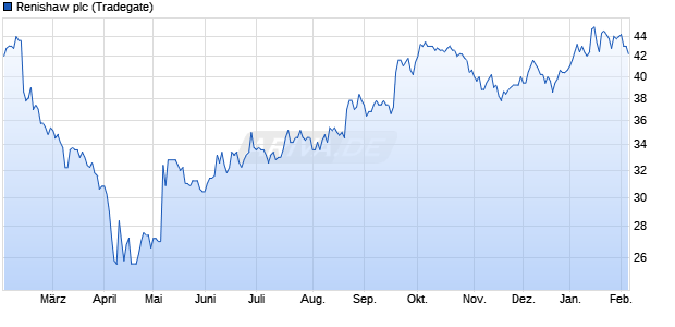 Renishaw Aktie Chart