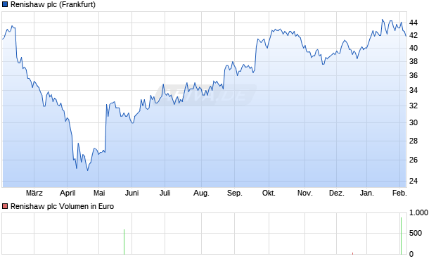 Renishaw Aktie Chart