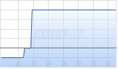 Renishaw plc Chart