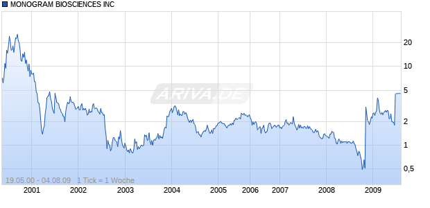 MONOGRAM BIOSCIENCES INC Chart