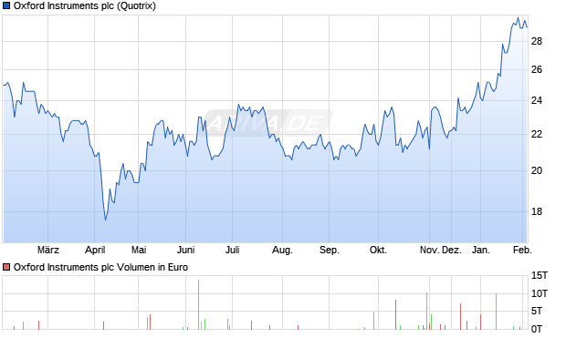 Oxford Instruments Aktie Chart
