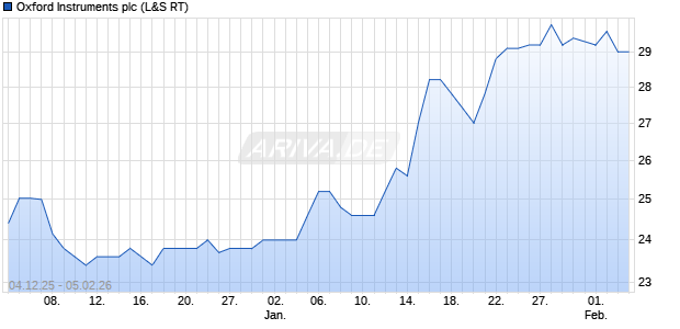 Oxford Instruments Aktie Chart