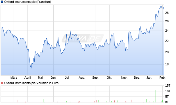 Oxford Instruments Aktie Chart