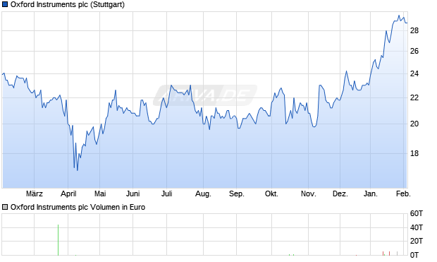 Oxford Instruments Aktie Chart