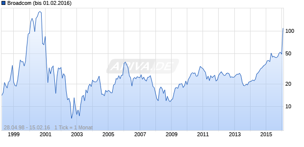 Broadcom (bis 01.02.2016) Chart