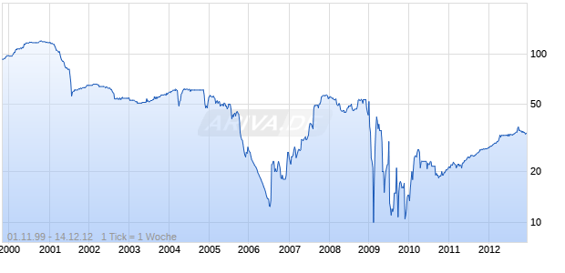 K+N VAL.SEL.B INH. DL-,01 Chart