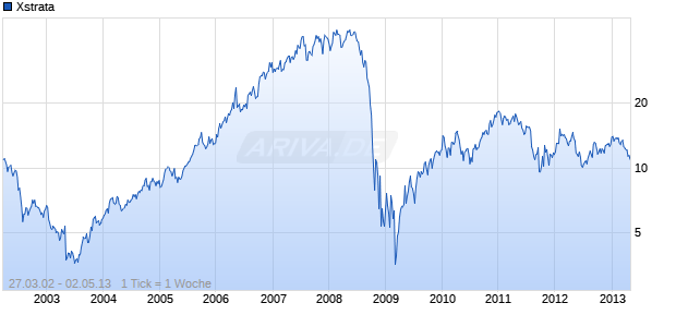 Xstrata Chart