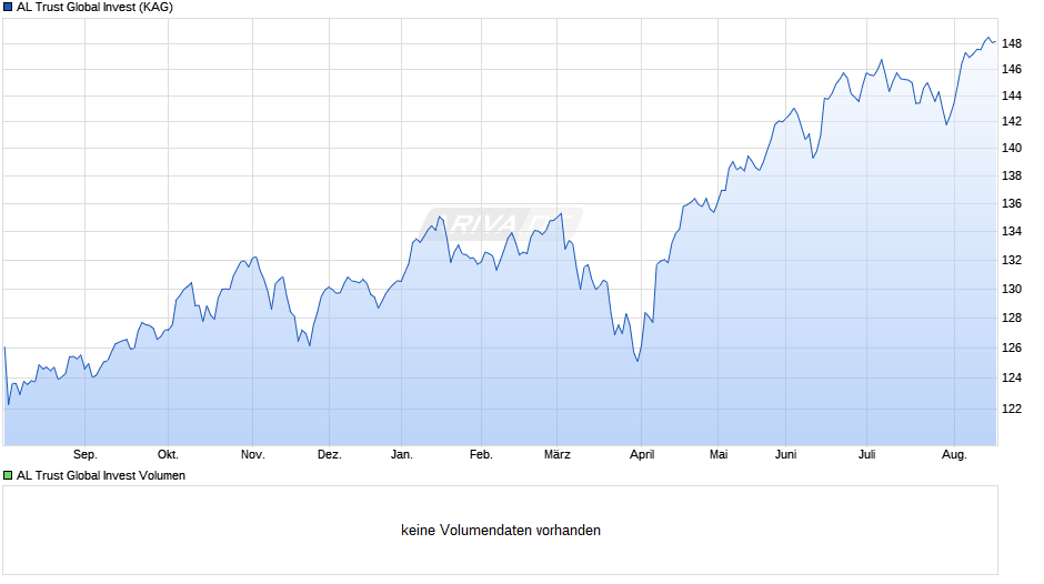 AL Trust Global Invest Chart