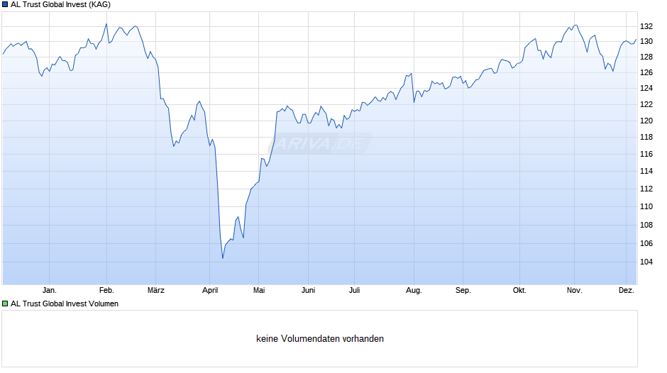 AL Trust Global Invest Chart