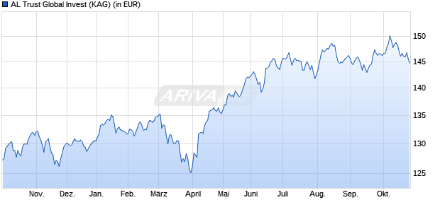 Performance des AL Trust Global Invest (WKN 847171, ISIN DE0008471715)