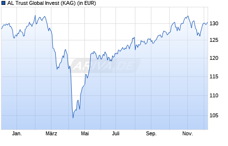 Performance des AL Trust Global Invest (WKN 847171, ISIN DE0008471715)