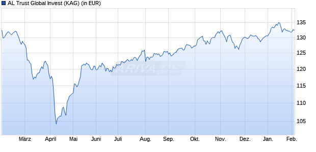 Performance des AL Trust Global Invest (WKN 847171, ISIN DE0008471715)