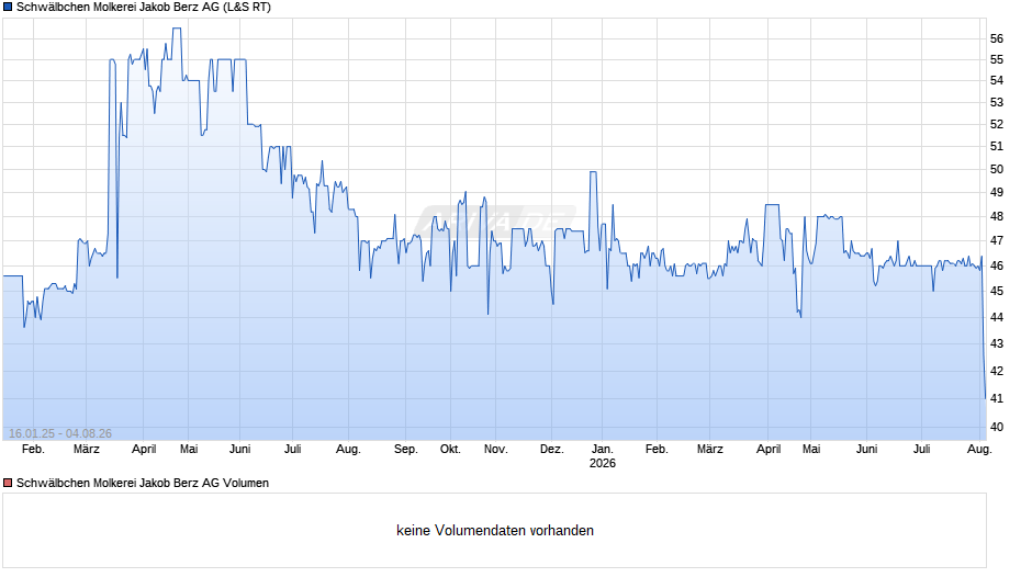 Schwälbchen Molkerei Jakob Berz Chart
