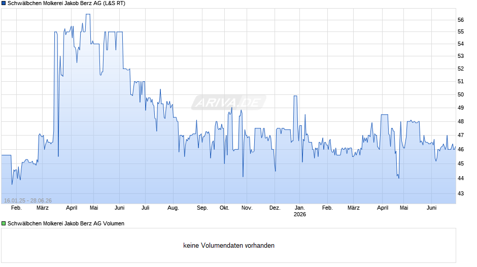 Schwälbchen Molkerei Jakob Berz Chart