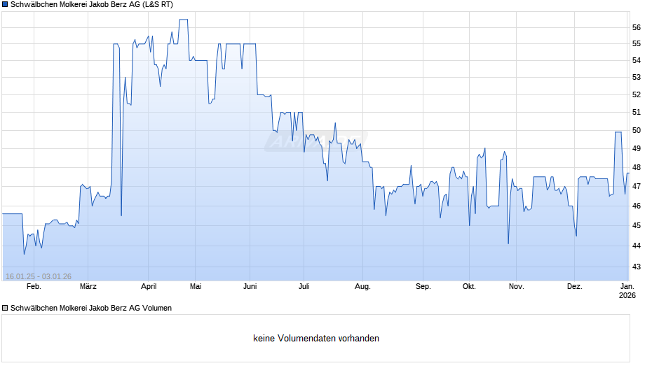 Schwälbchen Molkerei Jakob Berz Chart