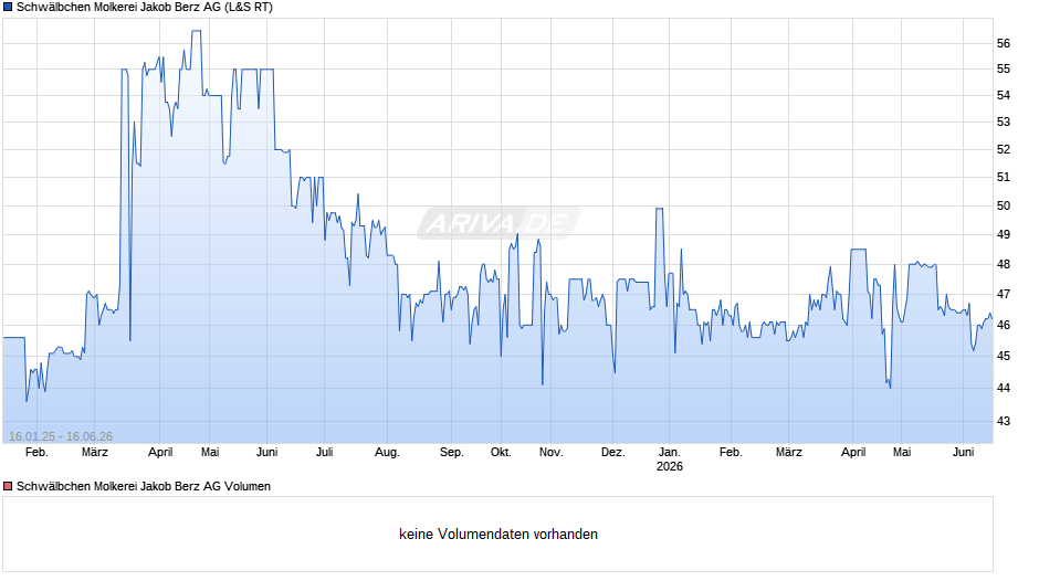 Schwälbchen Molkerei Jakob Berz Chart