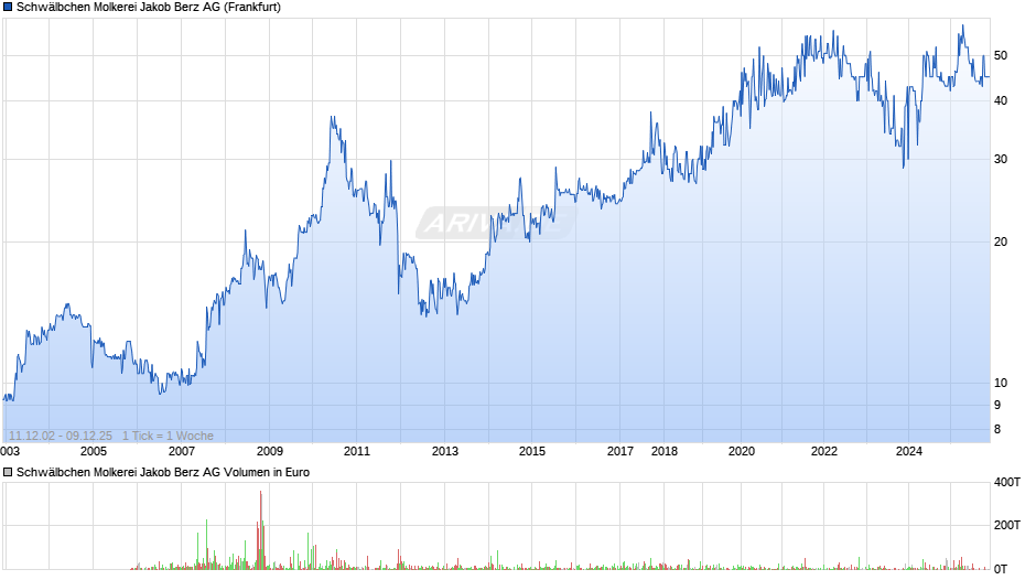 Schwälbchen Molkerei Jakob Berz Chart