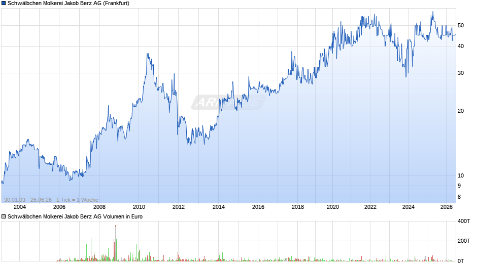 Schwälbchen Molkerei Jakob Berz Chart