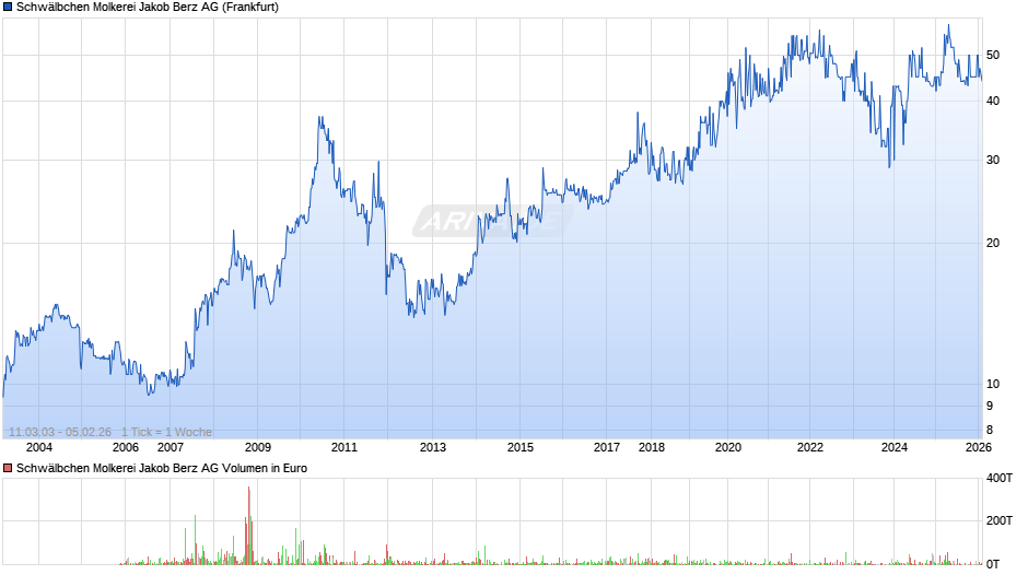 Schwälbchen Molkerei Jakob Berz Chart