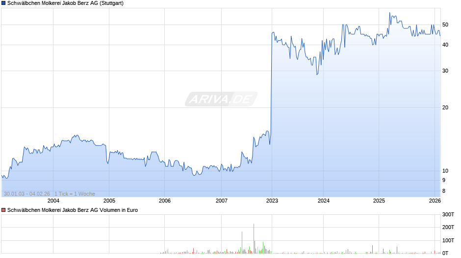 Schwälbchen Molkerei Jakob Berz Chart