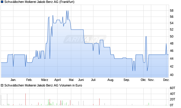 Schwälbchen Molkerei Jakob Berz Aktie Chart