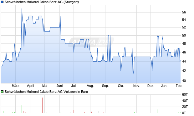 Schw&auml;lbchen Molkerei Jakob Berz Aktie Chart