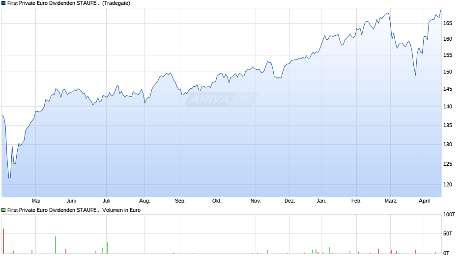 First Private Euro Dividenden STAUFER A Chart