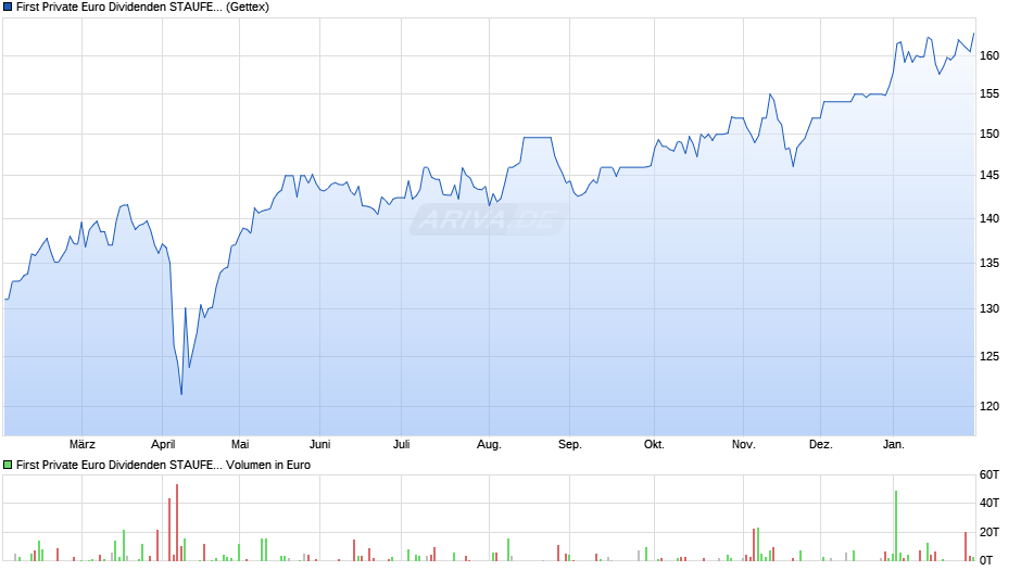 First Private Euro Dividenden STAUFER A Chart